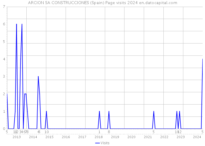 ARCION SA CONSTRUCCIONES (Spain) Page visits 2024 