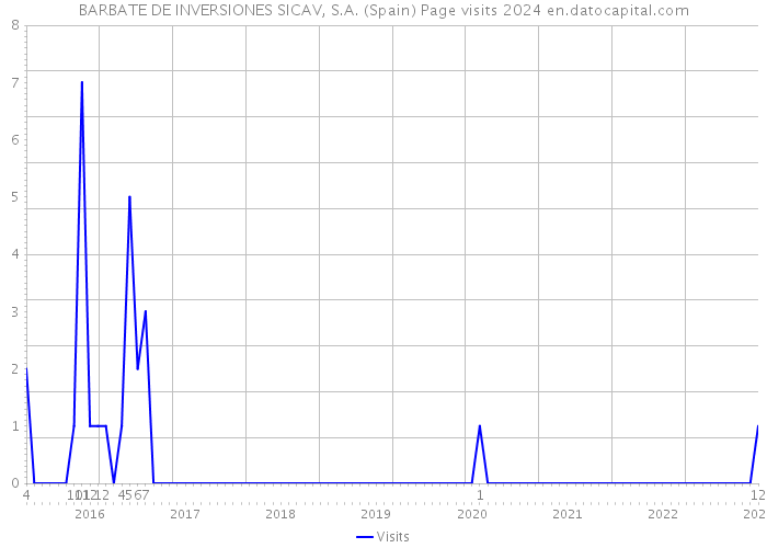 BARBATE DE INVERSIONES SICAV, S.A. (Spain) Page visits 2024 