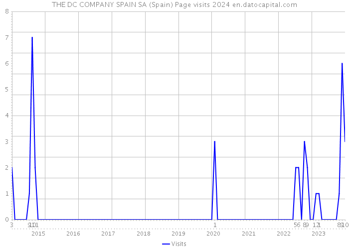 THE DC COMPANY SPAIN SA (Spain) Page visits 2024 