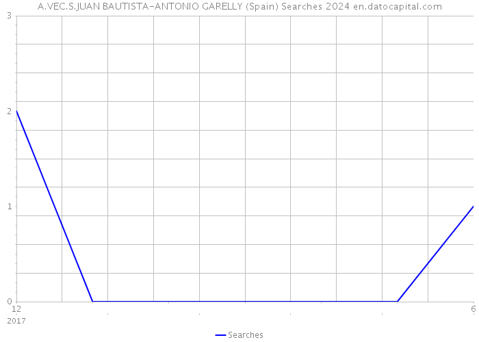 A.VEC.S.JUAN BAUTISTA-ANTONIO GARELLY (Spain) Searches 2024 