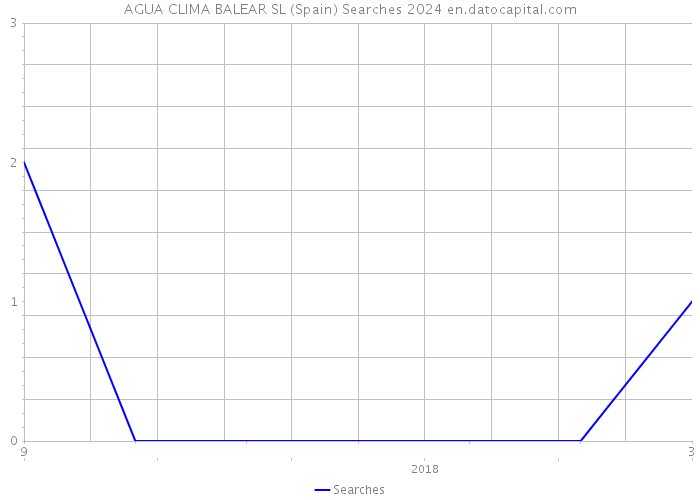 AGUA CLIMA BALEAR SL (Spain) Searches 2024 