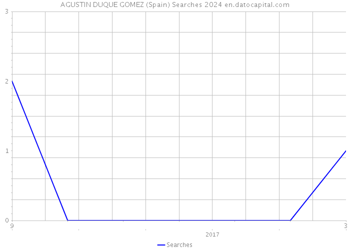 AGUSTIN DUQUE GOMEZ (Spain) Searches 2024 