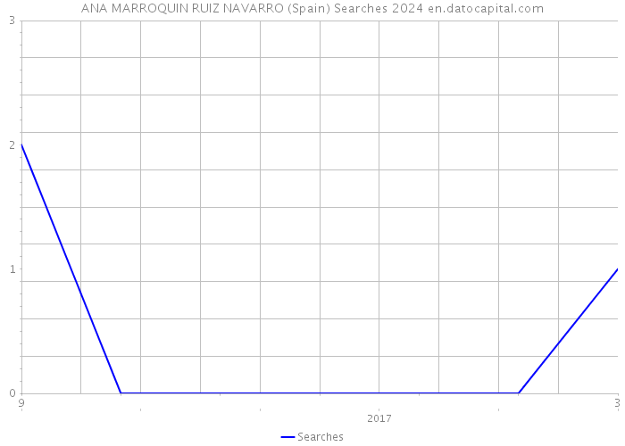 ANA MARROQUIN RUIZ NAVARRO (Spain) Searches 2024 