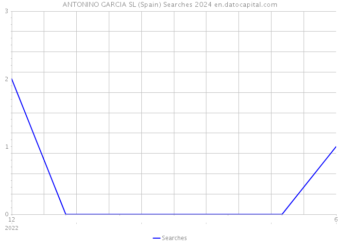 ANTONINO GARCIA SL (Spain) Searches 2024 