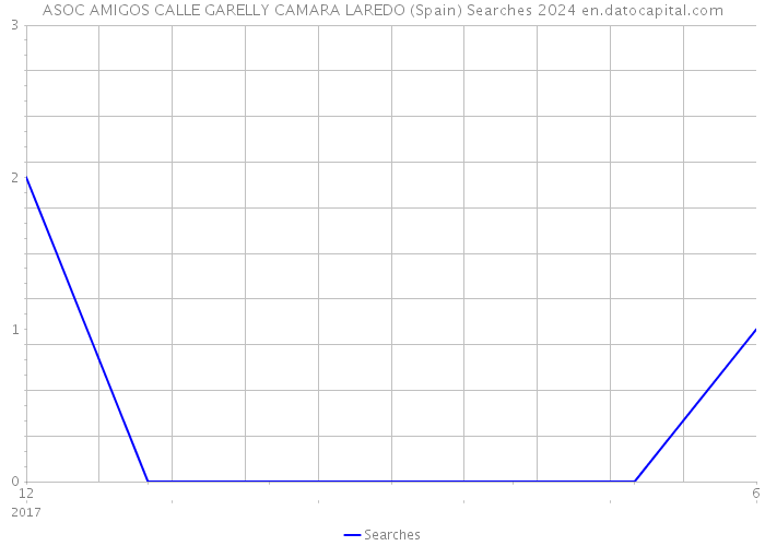ASOC AMIGOS CALLE GARELLY CAMARA LAREDO (Spain) Searches 2024 