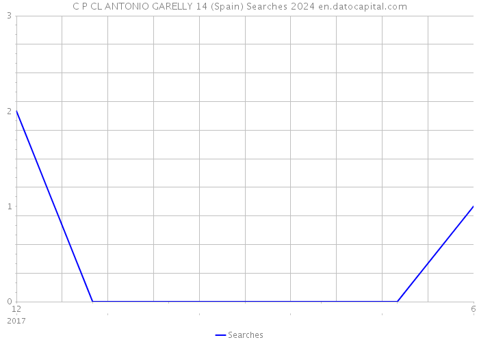 C P CL ANTONIO GARELLY 14 (Spain) Searches 2024 