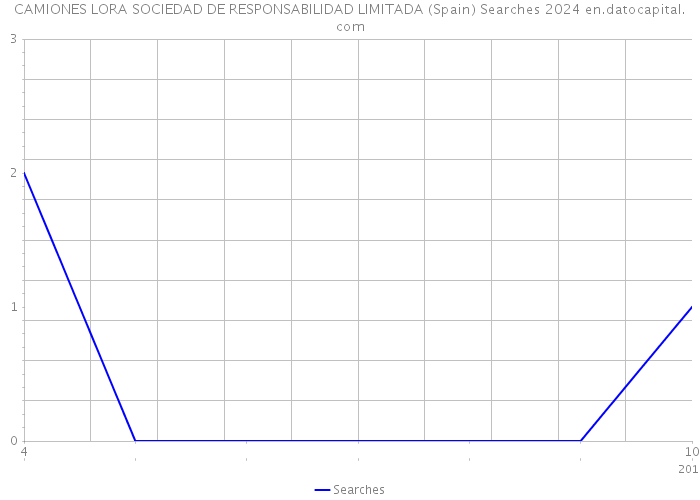 CAMIONES LORA SOCIEDAD DE RESPONSABILIDAD LIMITADA (Spain) Searches 2024 