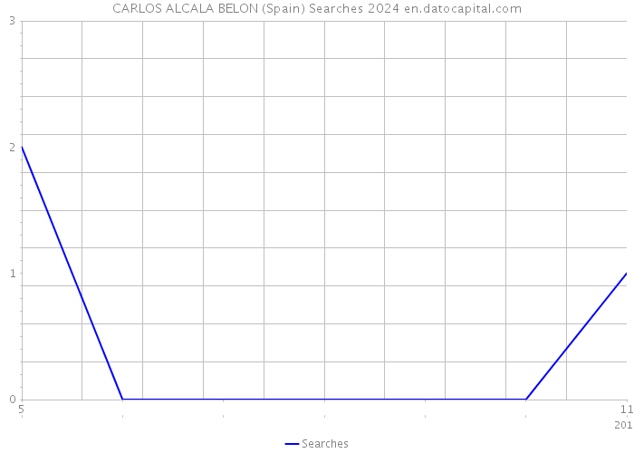 CARLOS ALCALA BELON (Spain) Searches 2024 