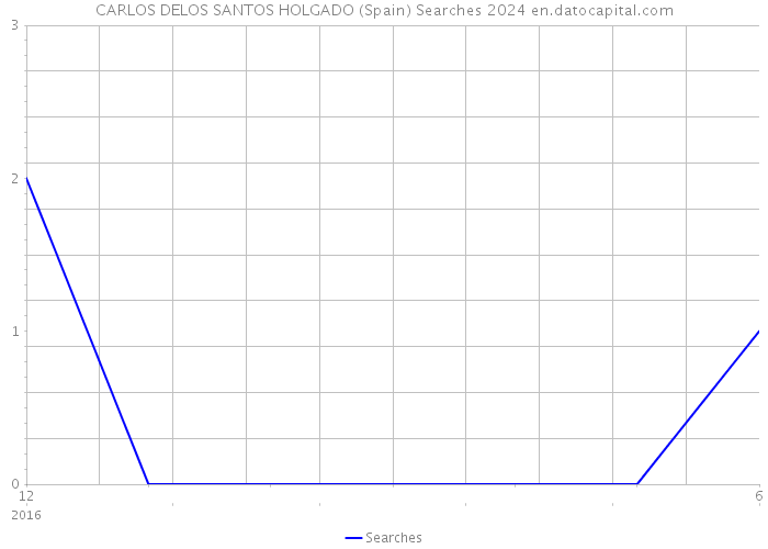 CARLOS DELOS SANTOS HOLGADO (Spain) Searches 2024 