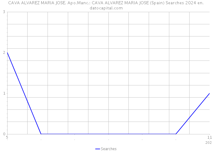 CAVA ALVAREZ MARIA JOSE. Apo.Manc.: CAVA ALVAREZ MARIA JOSE (Spain) Searches 2024 