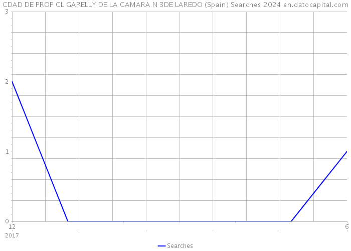 CDAD DE PROP CL GARELLY DE LA CAMARA N 3DE LAREDO (Spain) Searches 2024 