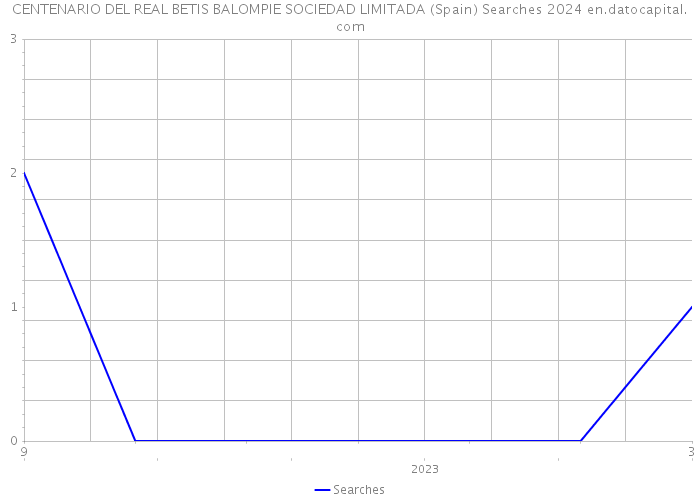 CENTENARIO DEL REAL BETIS BALOMPIE SOCIEDAD LIMITADA (Spain) Searches 2024 