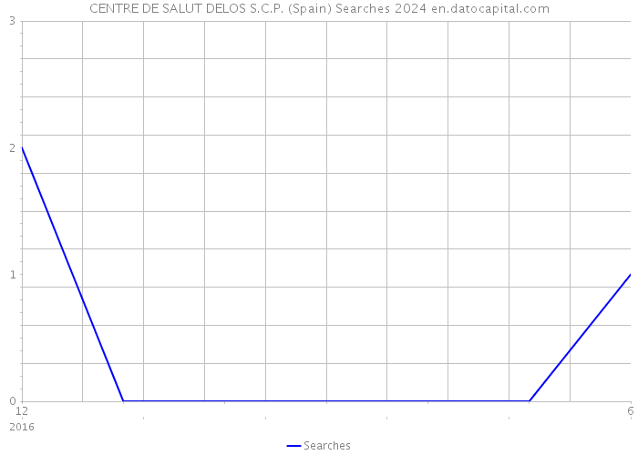 CENTRE DE SALUT DELOS S.C.P. (Spain) Searches 2024 