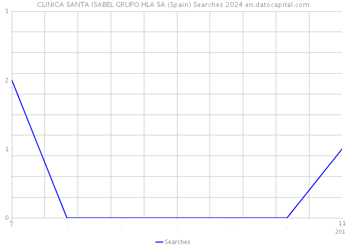 CLINICA SANTA ISABEL GRUPO HLA SA (Spain) Searches 2024 