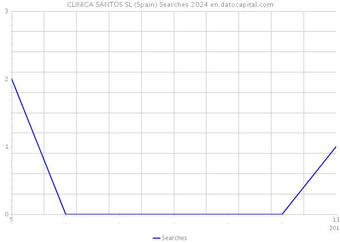 CLINICA SANTOS SL (Spain) Searches 2024 