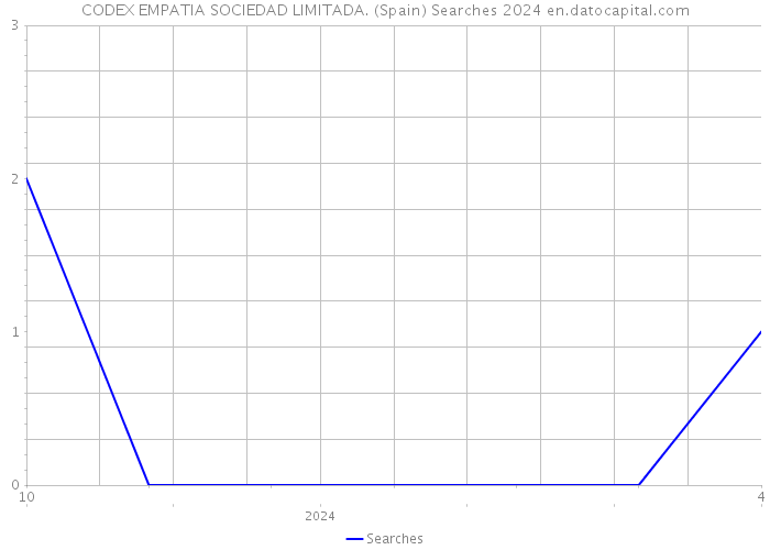 CODEX EMPATIA SOCIEDAD LIMITADA. (Spain) Searches 2024 