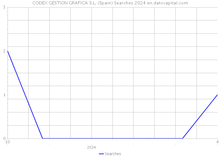 CODEX GESTION GRAFICA S.L. (Spain) Searches 2024 
