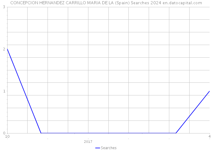 CONCEPCION HERNANDEZ CARRILLO MARIA DE LA (Spain) Searches 2024 