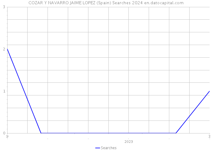 COZAR Y NAVARRO JAIME LOPEZ (Spain) Searches 2024 