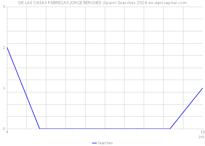 DE LAS CASAS FABREGAS JORGE BERGNES (Spain) Searches 2024 