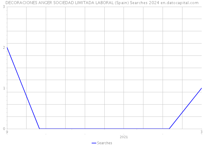 DECORACIONES ANGER SOCIEDAD LIMITADA LABORAL (Spain) Searches 2024 