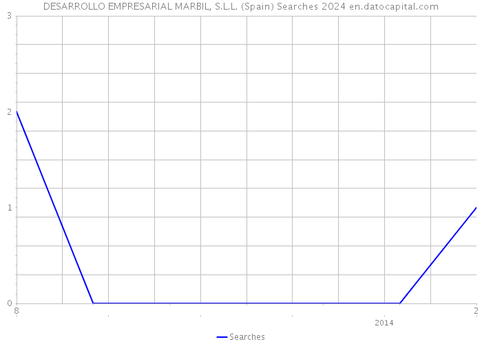 DESARROLLO EMPRESARIAL MARBIL, S.L.L. (Spain) Searches 2024 