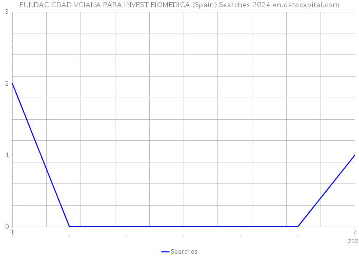 FUNDAC CDAD VCIANA PARA INVEST BIOMEDICA (Spain) Searches 2024 
