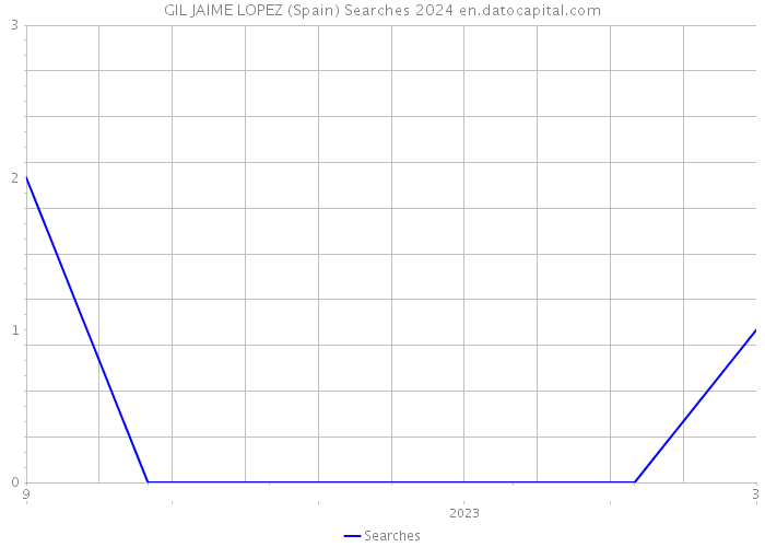 GIL JAIME LOPEZ (Spain) Searches 2024 