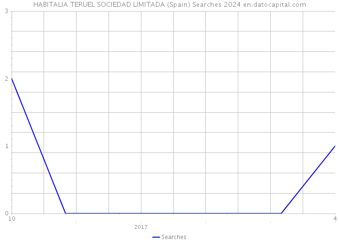 HABITALIA TERUEL SOCIEDAD LIMITADA (Spain) Searches 2024 