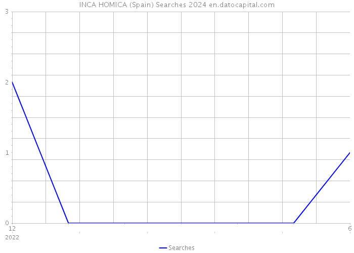 INCA HOMICA (Spain) Searches 2024 