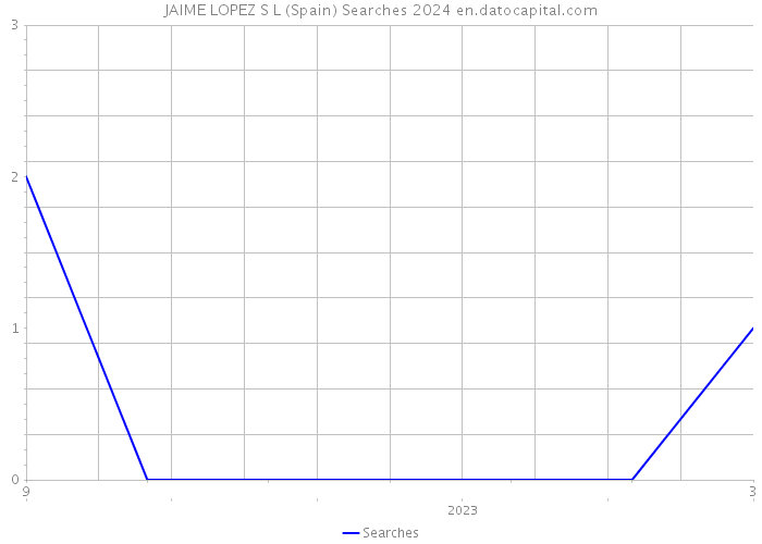 JAIME LOPEZ S L (Spain) Searches 2024 