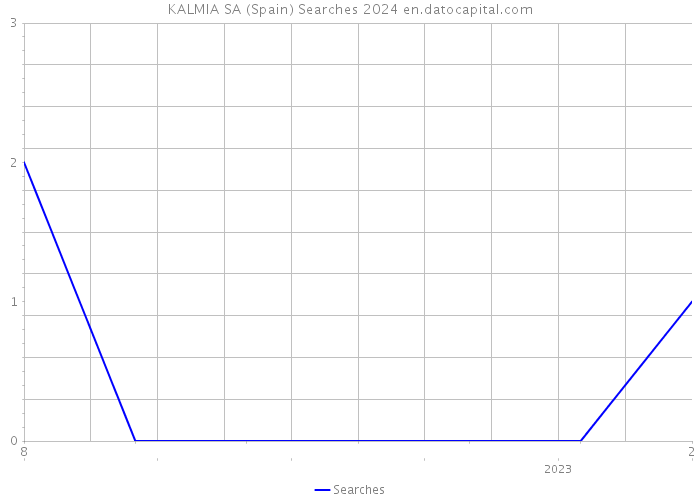 KALMIA SA (Spain) Searches 2024 