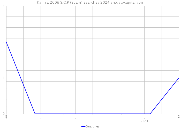 Kalmia 2008 S.C.P (Spain) Searches 2024 