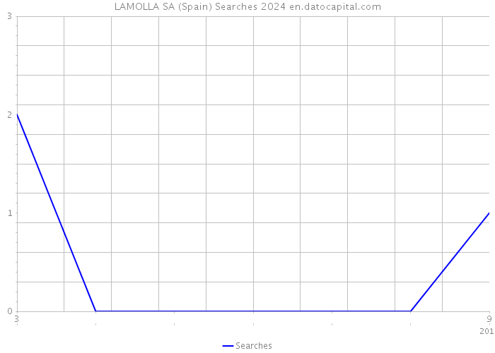 LAMOLLA SA (Spain) Searches 2024 