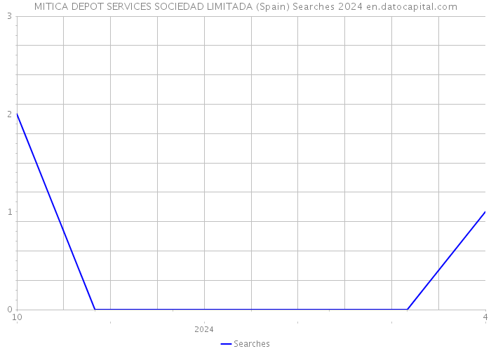 MITICA DEPOT SERVICES SOCIEDAD LIMITADA (Spain) Searches 2024 