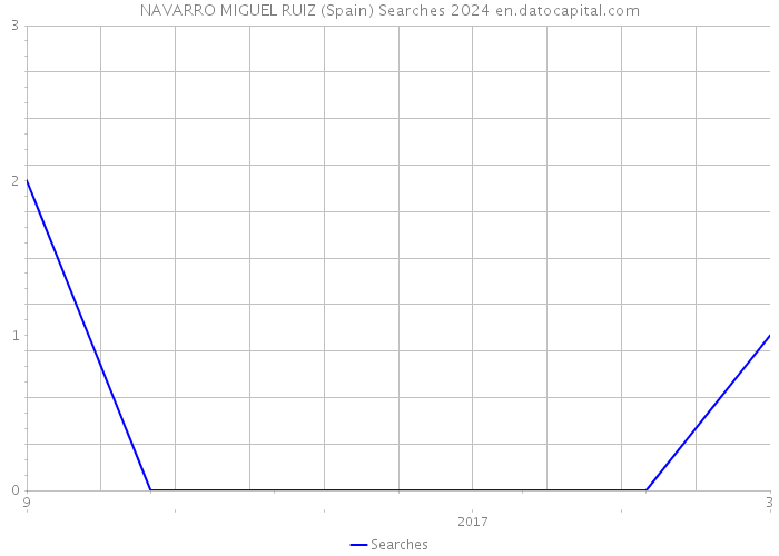 NAVARRO MIGUEL RUIZ (Spain) Searches 2024 