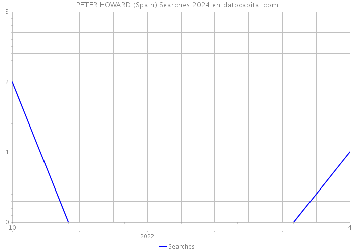 PETER HOWARD (Spain) Searches 2024 