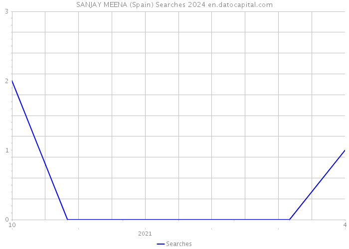 SANJAY MEENA (Spain) Searches 2024 