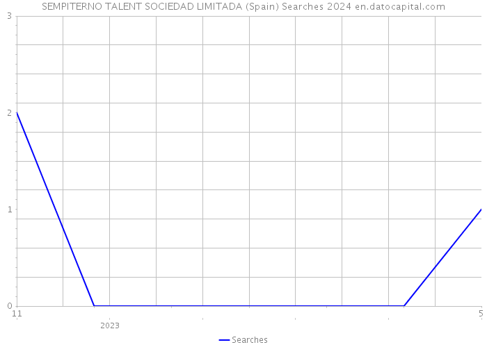 SEMPITERNO TALENT SOCIEDAD LIMITADA (Spain) Searches 2024 