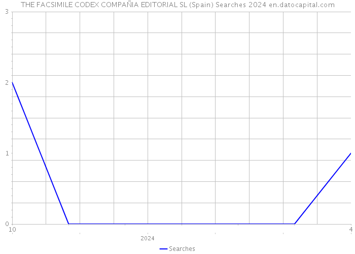 THE FACSIMILE CODEX COMPAÑIA EDITORIAL SL (Spain) Searches 2024 