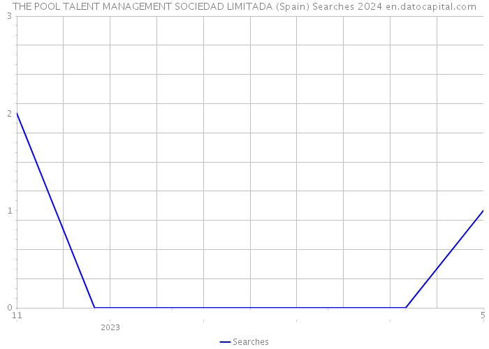 THE POOL TALENT MANAGEMENT SOCIEDAD LIMITADA (Spain) Searches 2024 