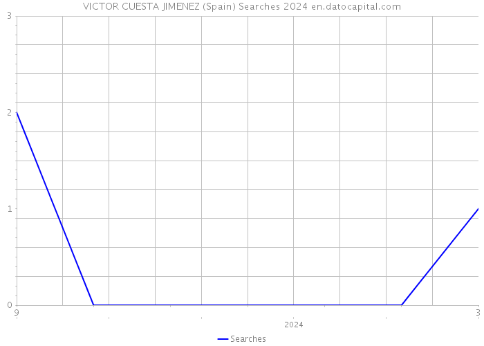 VICTOR CUESTA JIMENEZ (Spain) Searches 2024 