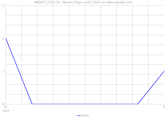 ABDUIT 2002 SL. (Spain) Page visits 2024 