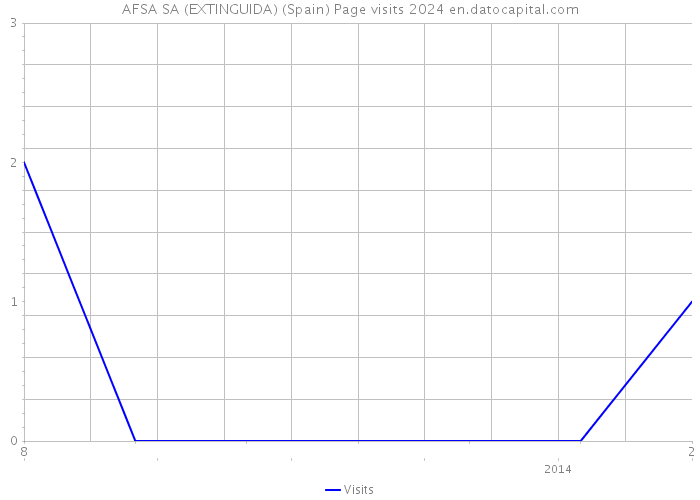 AFSA SA (EXTINGUIDA) (Spain) Page visits 2024 