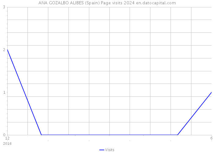 ANA GOZALBO ALIBES (Spain) Page visits 2024 