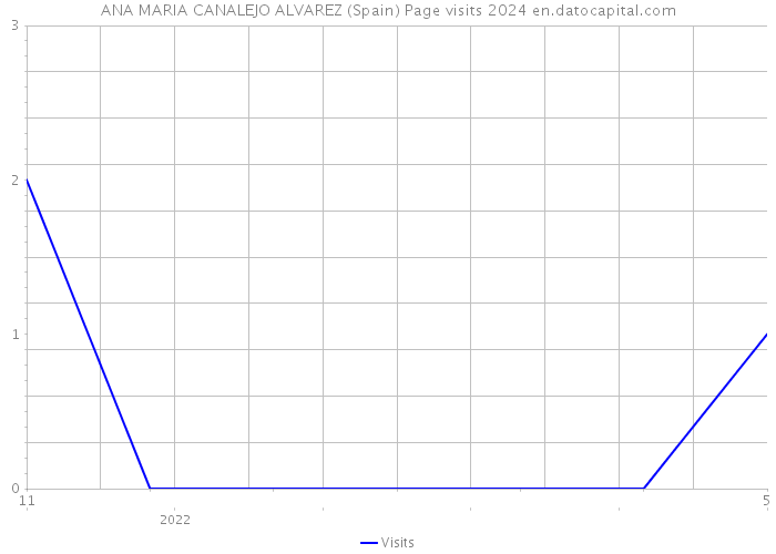 ANA MARIA CANALEJO ALVAREZ (Spain) Page visits 2024 