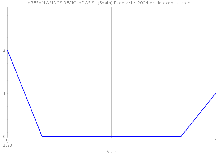 ARESAN ARIDOS RECICLADOS SL (Spain) Page visits 2024 