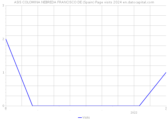 ASIS COLOMINA NEBREDA FRANCISCO DE (Spain) Page visits 2024 