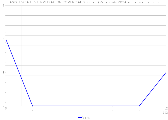 ASISTENCIA E INTERMEDIACION COMERCIAL SL (Spain) Page visits 2024 