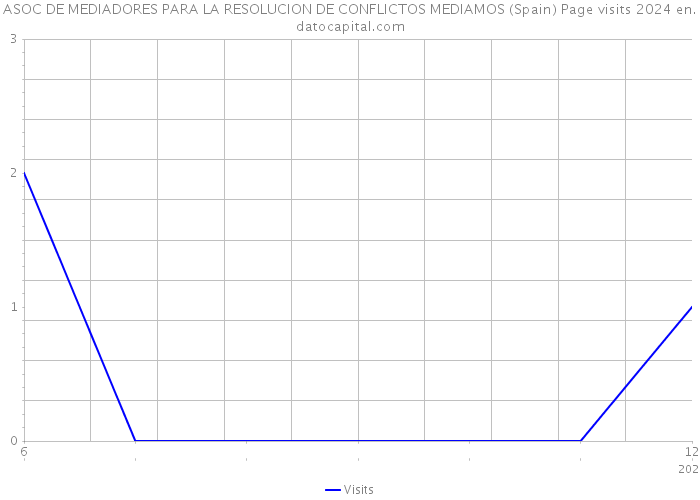 ASOC DE MEDIADORES PARA LA RESOLUCION DE CONFLICTOS MEDIAMOS (Spain) Page visits 2024 